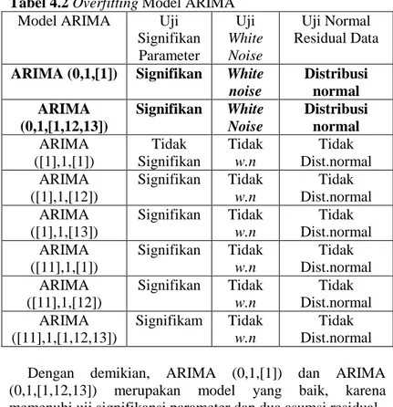 Tabel 4.2 Overfitting Model ARIMA 