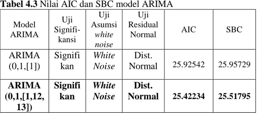 Tabel 4.3 Nilai AIC dan SBC model ARIMA  Model  ARIMA  Uji  Signifi-  kansi  Uji  Asumsi white  noise  Uji  Residual Normal  AIC  SBC  ARIMA  (0,1,[1])  Signifikan  White Noise  Dist