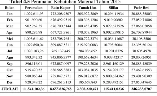 Tabel 4.4 Consumption Rate Setiap Material 