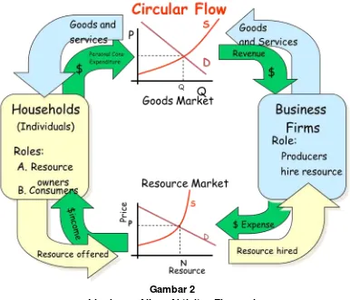 Gambar 2 Lingkaran Aliran Aktivitas Ekonomi 