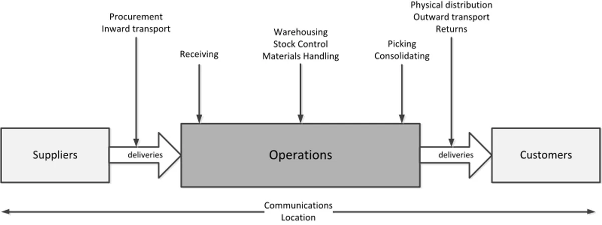 Gambar 2.4 Posisi Aktivitas Logistik Dalam Sebuah Perusahaan (Waters, 2003) 