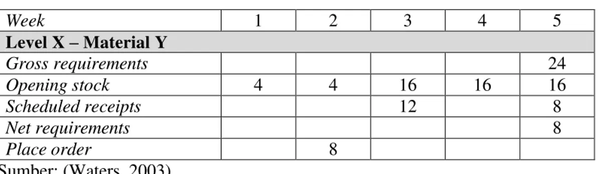 Tabel 2.4 Contoh Bentuk MRP  