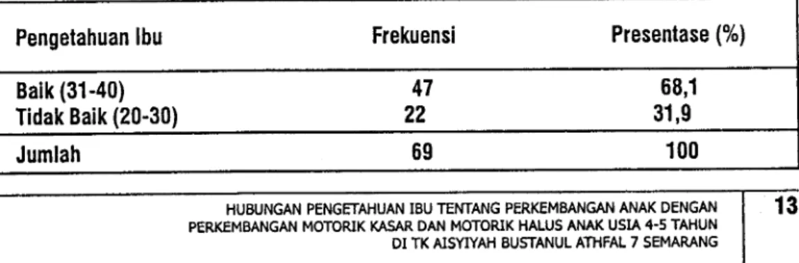 Tabel  4.6  Distribusi  Frekuensi  Responden  Pengetahuan  lbu  Tentang  Perkembangan  Anak  di TK  Aisyiyah  Bustanul  Athlal 7  Semarang  Tahun  2009  (n  :  69)