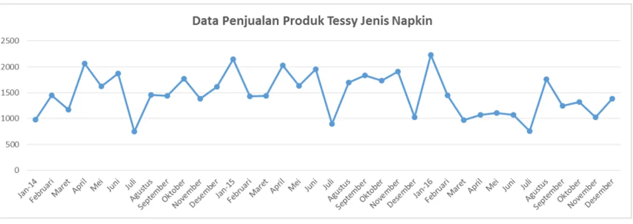 Gambar 4.1 Data Penjualan Produk Tessy Jenis Napkin Tahun 2014-2016 