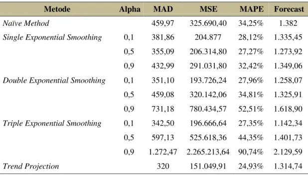 Tabel 4.3 Hasil Perhitungan dengan Metode Peramalan Pada Produk Tessy Jenis  Napkin 