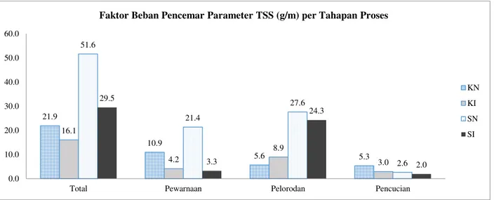Gambar 3. Grafik faktor beban encemar parameter TSS (g/m) per tahapan proses, (KN) Katun Naphtol, (KI) Katun Indigosol,  (SN) Sutra Naphtol, (SI) Sutra Indigosol 