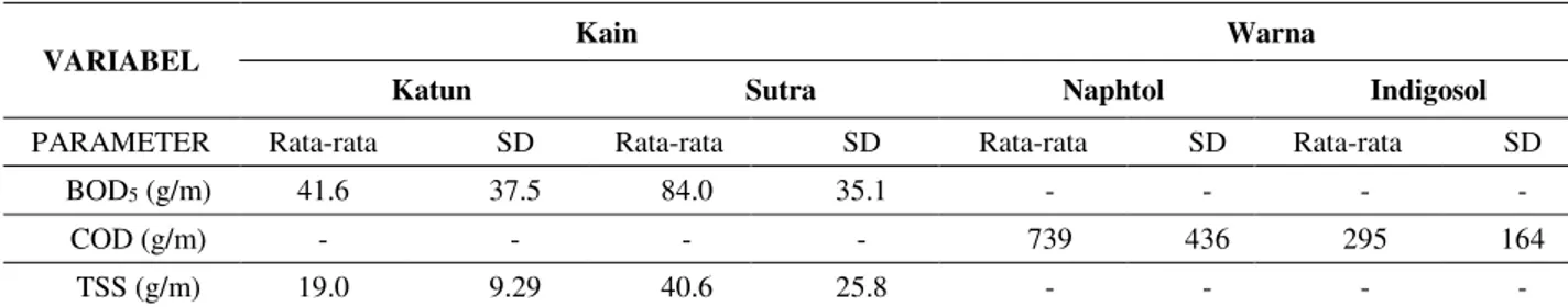 Tabel 4. Faktor beban pencemar limbah cair IKM batik untuk parameter BOD 5 , COD, dan TSS 