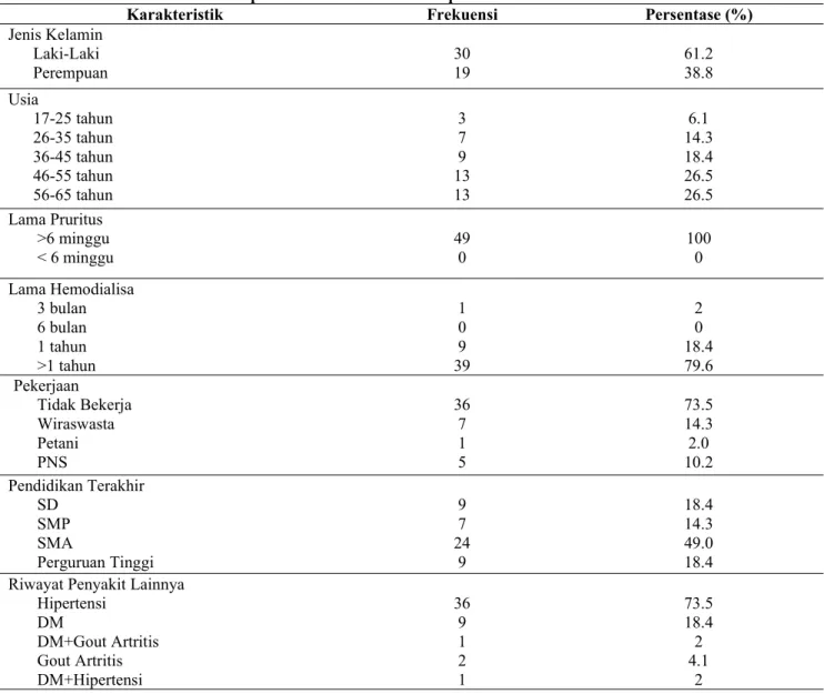 Tabel 2. Analisa sebelum diberikan Aromaterapi: Peppermint Pada Pasien Gagal Ginjal Kronik Yang Menjalani Terapi Hemodialisa (n=49) Skor f % 0-5 (tidak ada) 6-14 (ringan) 15-24 (sedang) 25-35 (berat) 0 12298 0 24.5259.2416.32 Total 49 100