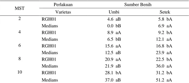 Tabel 3. Pengaruh interaksi antara varietas dan sumber benih pada peubah jumlah daun 