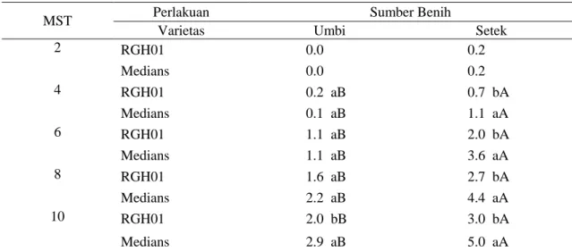 Tabel 4. Pengaruh interaksi antara varietas dan sumber benih pada peubah jumlah cabang 