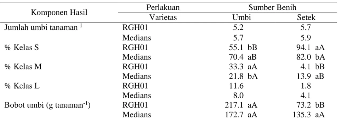 Tabel 5. Pengaruh interaksi antara varietas dan sumber benih pada peubah komponen hasil 