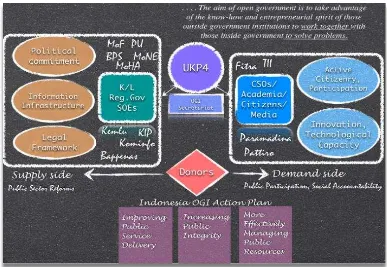 Figure 1: Indonesia Open Government Framework 