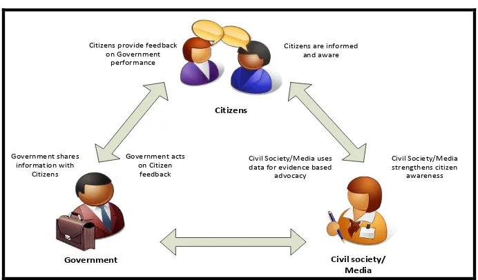 Figure 2: Virtuous cycle of Information, Communication, Action and Response 