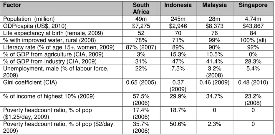 Table 1: Comparisons between South Africa, Indonesia, Malaysia and Singapore (Source: World Bank unless stated) 
