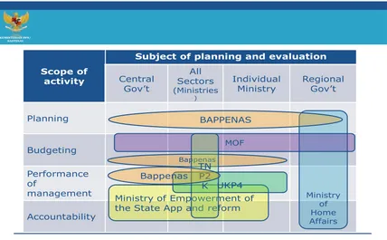 Figure 1: Roles in the planning, budget and M&E system 