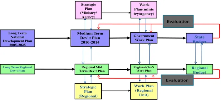 Figure 3: Indonesia's national development planning system 