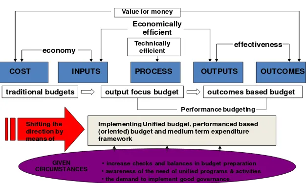 Figure 4: Approach to performance-based budgeting 