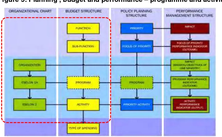 Figure 5: Planning , budget and performance – programme and activity architecture 