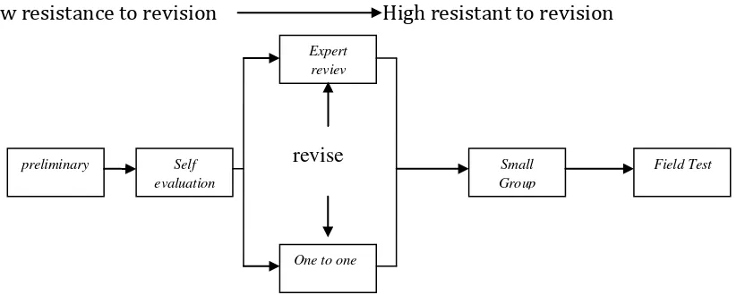 Figure 1. The plot of design formative research (Tessmer in Zulkardi, 2002) 