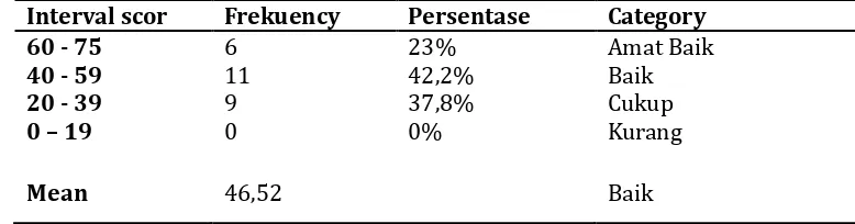 Table 3 Frequency Distribution of Students Mathematics Representation Ability 