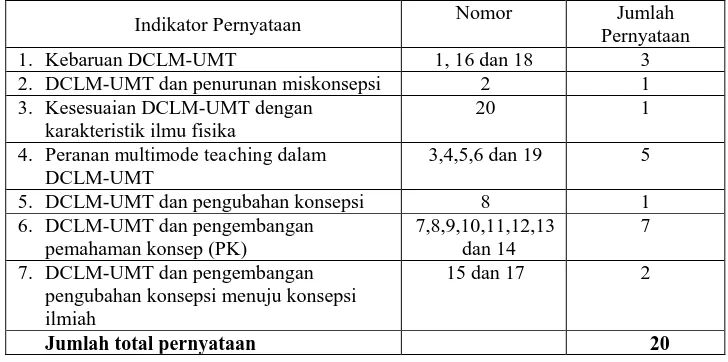 Tabel 3.2. Kisi-Kisi Tanggapan Mahasiswa dan Dosen terhadap implementasi DCLM-UMT