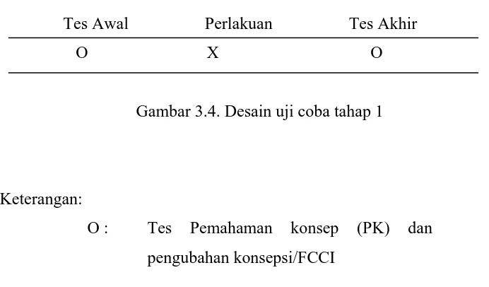 Gambar 3.4. Desain uji coba tahap 1 