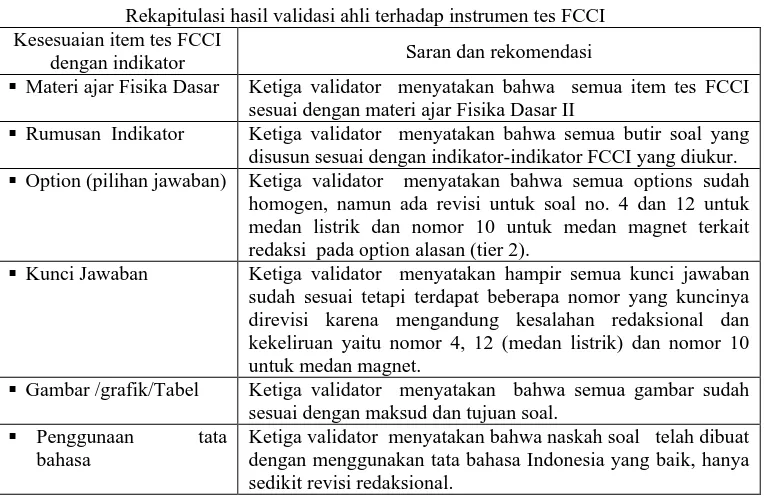 Tabel 3.4. Rekapitulasi hasil validasi ahli terhadap instrumen tes FCCI 
