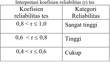 Tabel 3.5. Interpretasi koefisien reliabilitas (r) tes 