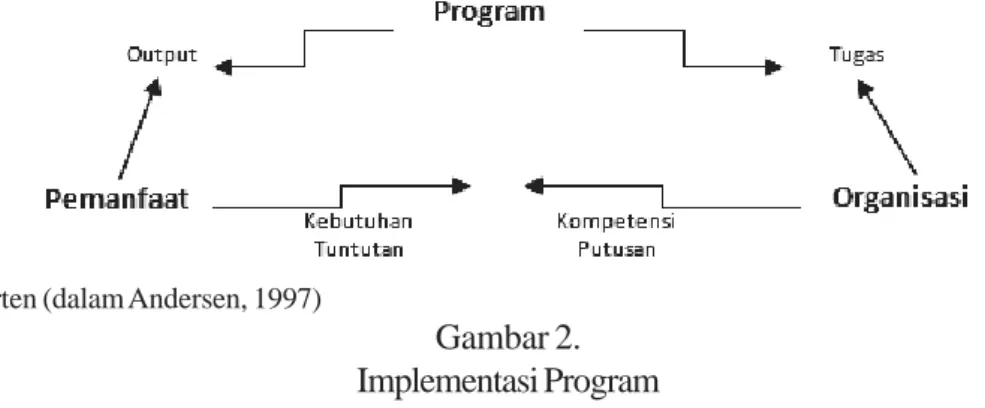 Gambar 2. Implementasi Program