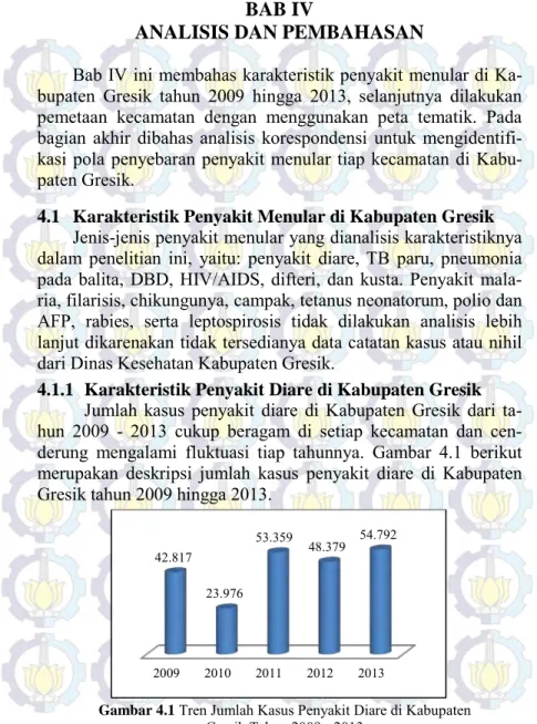 Gambar 4.1  Tren Jumlah Kasus Penyakit Diare di Kabupaten 