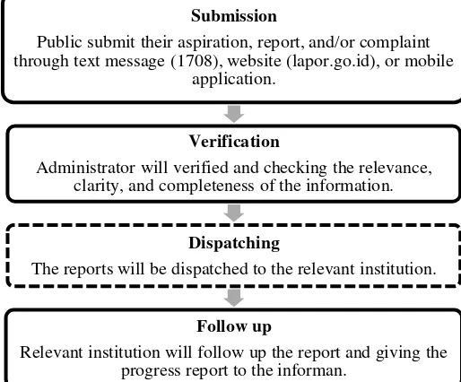 Fig. 1 Report handling mechanism of LAPOR! 