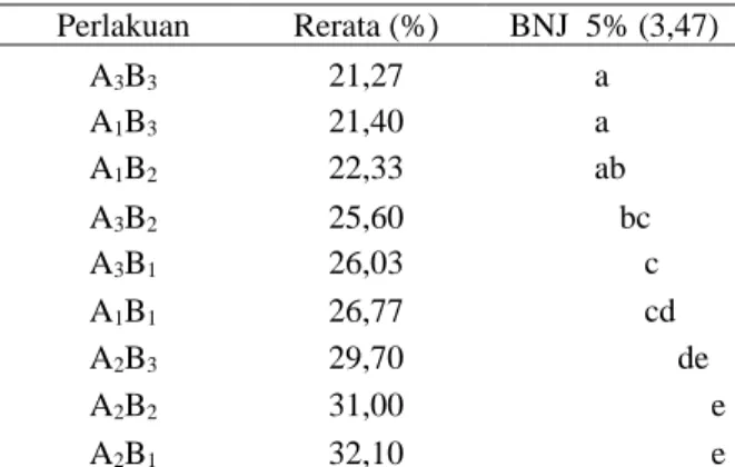 Tabel  4.  Uji  BNJ  pengaruh  penambahan  air  pada  tepung  jagung  (B)  terhadap  chroma  nasi  jagung instan