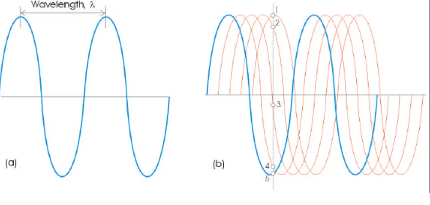 Figure 3 (a) The wavelength, λ, of a wave is the peak-to-peak distance. (b) The wave is shown travelling to the right at a speed c; at a given location, the instantaneous amplitude of the wave changes through a complete cycle (the dots numbered 1 to 5 show