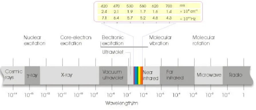 Figure 4  The electromagnetic spectrum and the classification of the spectral 