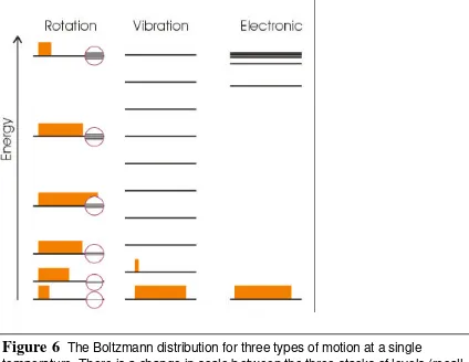 Figure 6   The Boltzmann distribution for three types of motion at a single temperature