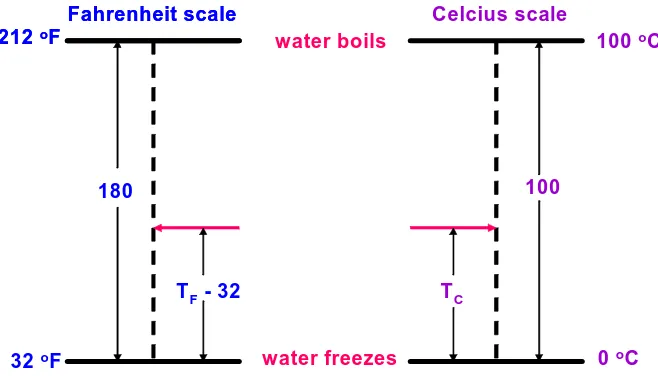 Figure 1.1.  Diagram illustrating the Fahrenheit and Celsius temperature scales.