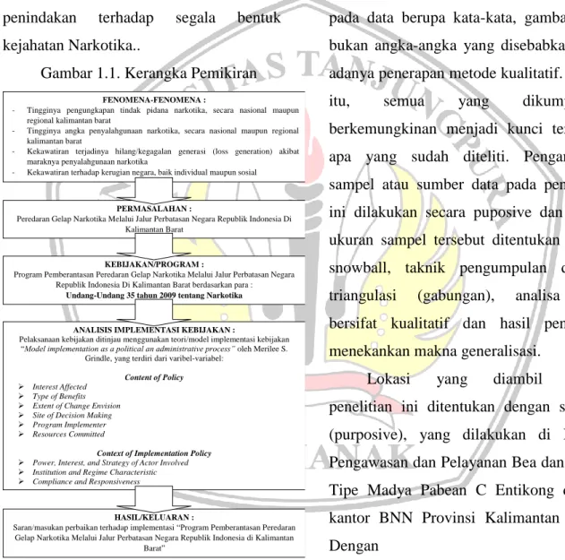 Gambar 1.1. Kerangka Pemikiran 