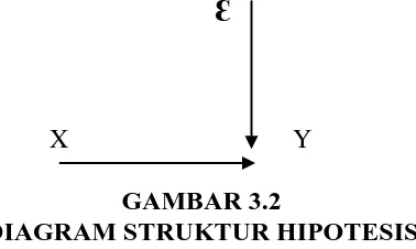 GAMBAR 3.3 JALUR SUB STRUKTUR HIPOTESIS II