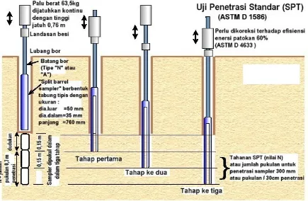 Gambar 3   Skema urutan uji penetrasi standar (SPT) 