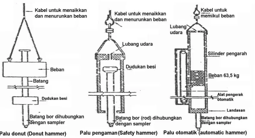 Gambar 4   Contoh palu yang biasa digunakan dalam uji SPT 