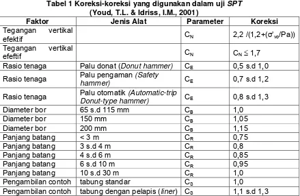 Tabel 1 Koreksi-koreksi yang digunakan dalam uji SPT   