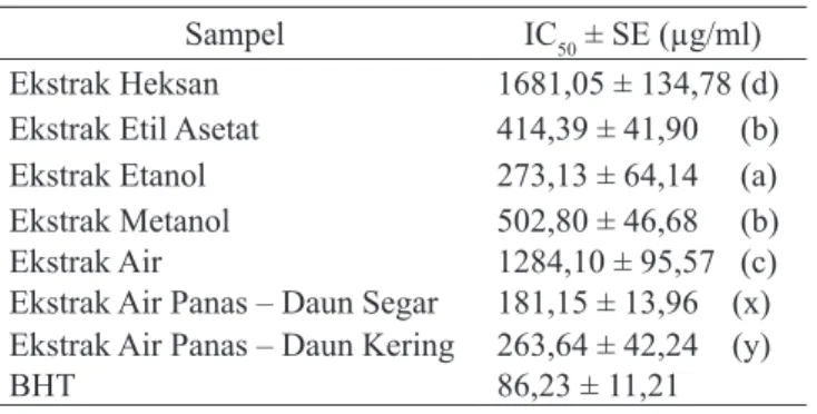 Tabel 4.  Nilai IC 50  beberapa ekstrak daun ginseng jawa de­ ngan  metode  penangkapan  radikal  bebas  dengan  DPPH dan BHT sebagai pembanding
