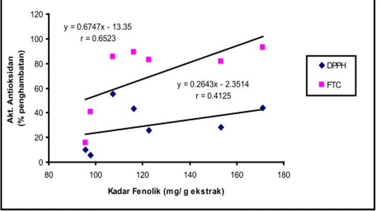 Gambar 1.  Kurva korelasi antara aktivitas antioksidan metode penangkapan  radikal  bebas  DPPH  (%  Penghambatan)  dengan  kadar  fenolik  (r=0,4125) dan korelasi antara aktivitas antioksidan metode feri  tiosianat dengan kadar fenolik (r=0,6523)