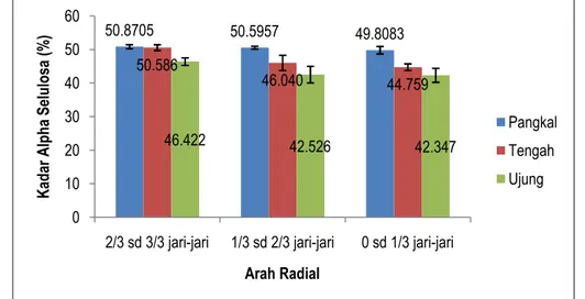 Gambar 3. Distribusi Kandungan Selulosa Pada Arah Axial dan Radial Dalam