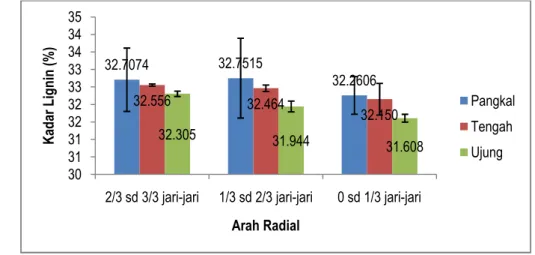 Gambar 4. Distribusi Kandungan Lignin Pada Arah Aksial dan Radial Dalam Batang