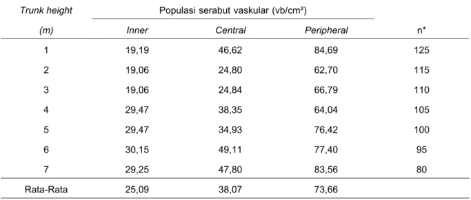 Tabel 1. Data rata-rata sebaran serabut vaskular pada berbagai zona dan ketinggian batang Table 1