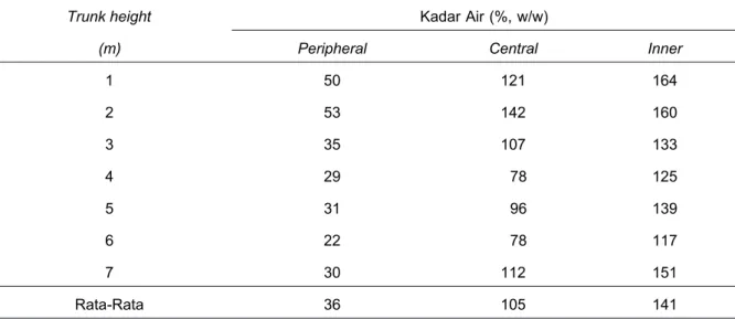Tabel 2. Data rata-rata kadar air pada berbagai zona dan ketinggian batang Table 2. Data on average moisture content in various zones and trunk heights