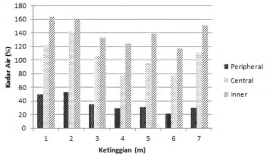 Gambar 5. Grafik kadar air pada berbagai zona Figure 5. Graph of moisture content in various zones 