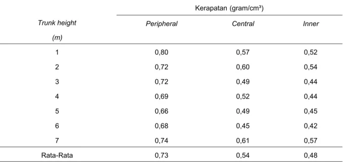 Tabel 3. Data rata –rata kerapatan batang pada berbagai zona dan ketinggian batang Table 3