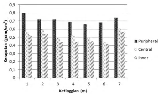 Gambar 7. Grafik kerapatan pada berbagai zona Figure 7. Graph of density in various zones 